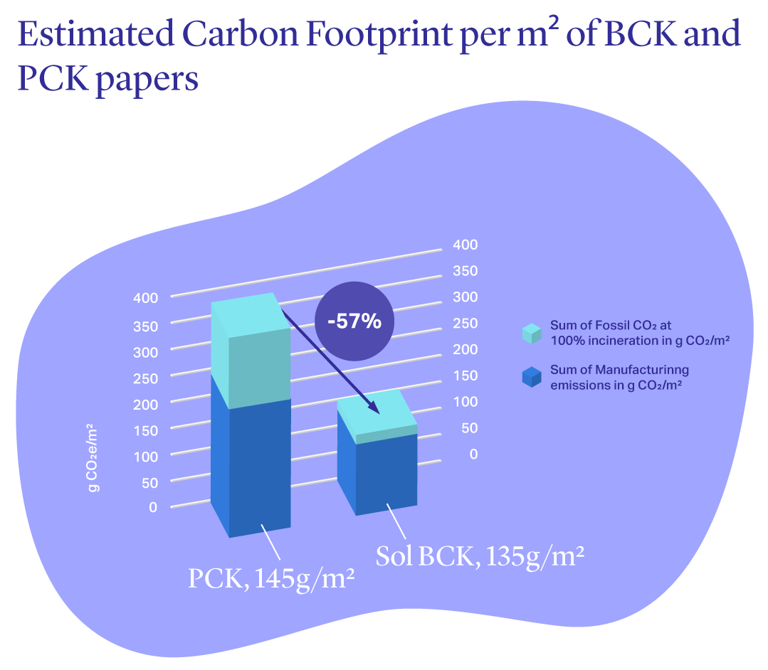 Estimated Carbon Footprint per m2 of BCK and PCK
