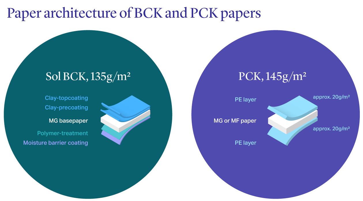 Paper architecture of BCK and PCK papers